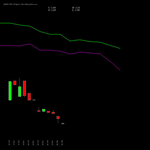 JIOFIN 290 CE (CALL) 28 April 2026 options price chart analysis Jio Fin Services Ltd 
