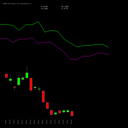 JIOFIN 295 CE CALL indicators chart analysis Jio Fin Services Ltd options price chart strike 295 CALL