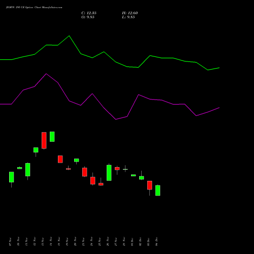Live JIOFIN 295 CE (CALL) 30 December 2025 options price chart analysis Jio Fin Services Ltd 