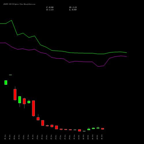 JIOFIN 295 CE (CALL) 24 February 2026 options price chart analysis Jio Fin Services Ltd 