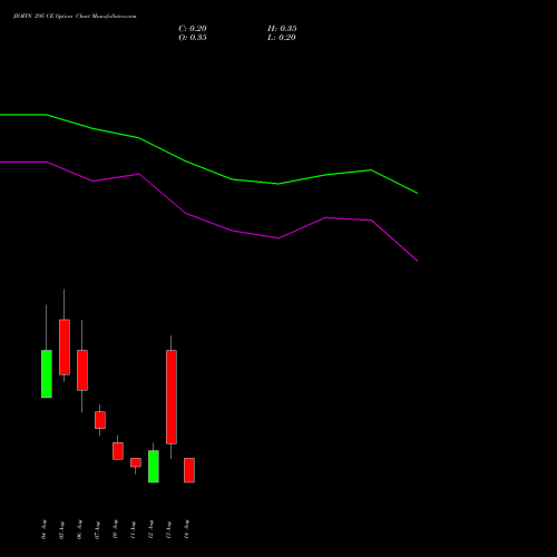JIOFIN 295 CE (CALL) 25 August 2026 options price chart analysis Jio Fin Services Ltd 