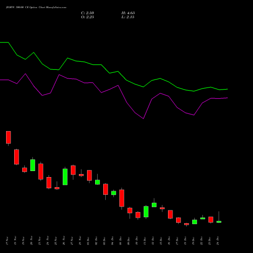 Live JIOFIN 300.00 CE (CALL) 30 December 2025 options price chart analysis Jio Fin Services Ltd 