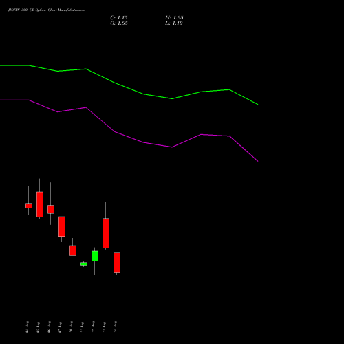 JIOFIN 300 CE (CALL) 29 September 2026 options price chart analysis Jio Fin Services Ltd 