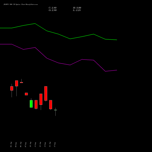 JIOFIN 300 CE (CALL) 27 October 2026 options price chart analysis Jio Fin Services Ltd 