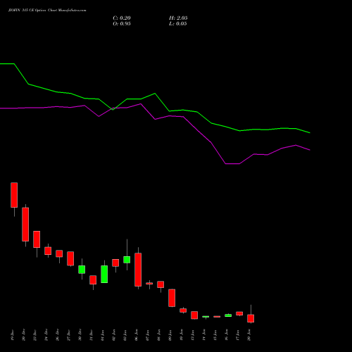 JIOFIN 315 CE CALL indicators chart analysis Jio Fin Services Ltd options price chart strike 315 CALL