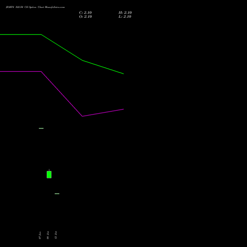 JIOFIN 322.50 CE (CALL) 24 February 2026 options price chart analysis Jio Fin Services Ltd 