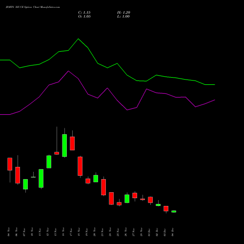 Live JIOFIN 325 CE (CALL) 30 December 2025 options price chart analysis Jio Fin Services Ltd 