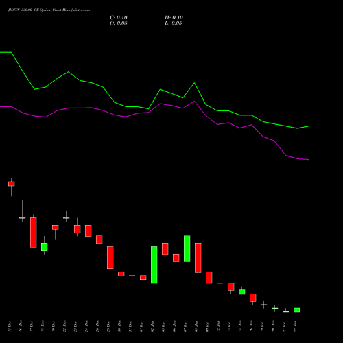 JIOFIN 330.00 CE (CALL) 27 January 2026 options price chart analysis Jio Fin Services Ltd 