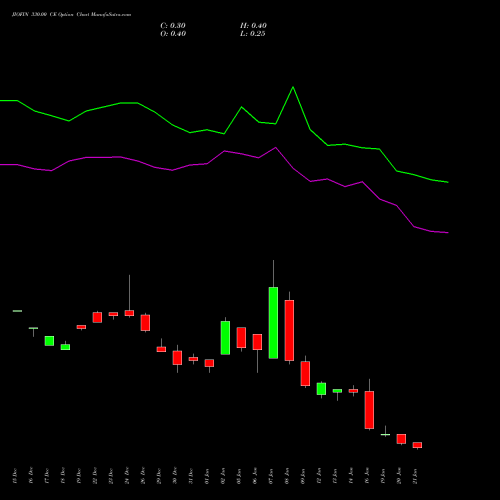 JIOFIN 330.00 CE (CALL) 24 February 2026 options price chart analysis Jio Fin Services Ltd 