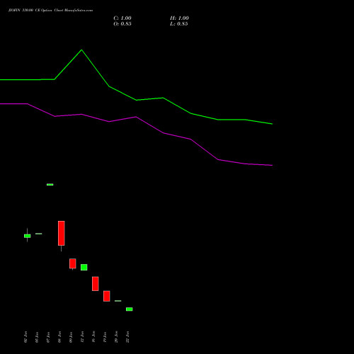 JIOFIN 330.00 CE (CALL) 30 March 2026 options price chart analysis Jio Fin Services Ltd 