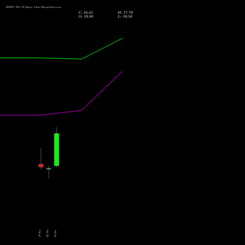 JIOFIN 330 CE CALL indicators chart analysis Jio Fin Services Ltd options price chart strike 330 CALL