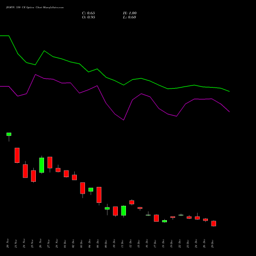 JIOFIN 330 CE (CALL) 27 January 2026 options price chart analysis Jio Fin Services Ltd 