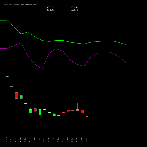 JIOFIN 330 CE (CALL) 24 February 2026 options price chart analysis Jio Fin Services Ltd 