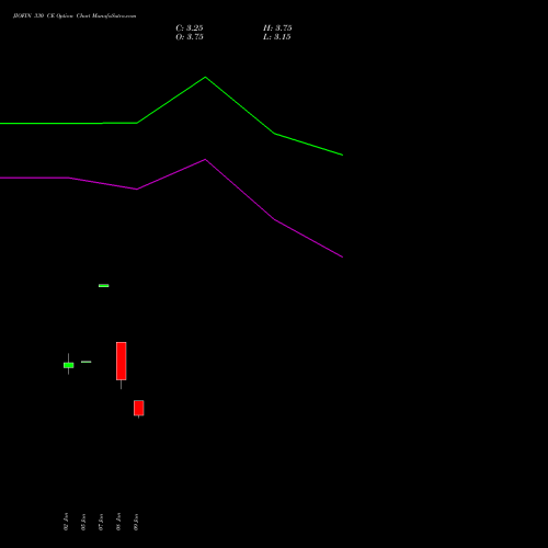 JIOFIN 330 CE (CALL) 30 March 2026 options price chart analysis Jio Fin Services Ltd 