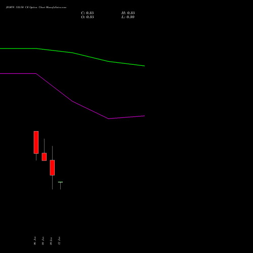JIOFIN 332.50 CE (CALL) 27 January 2026 options price chart analysis Jio Fin Services Ltd 
