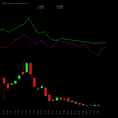Live JIOFIN 335 CE (CALL) 30 December 2025 options price chart analysis Jio Fin Services Ltd 