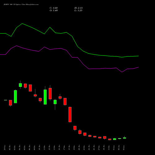 JIOFIN 340 CE CALL indicators chart analysis Jio Fin Services Ltd options price chart strike 340 CALL