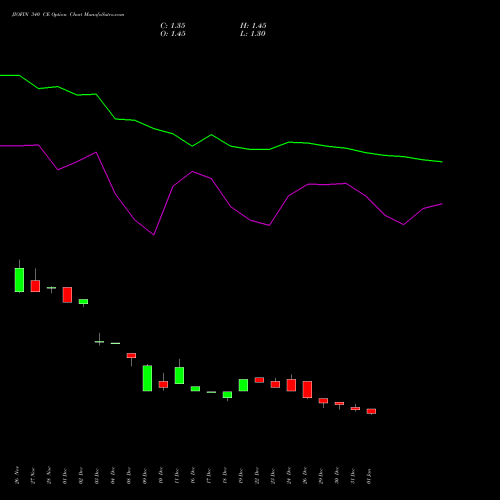 JIOFIN 340 CE (CALL) 24 February 2026 options price chart analysis Jio Fin Services Ltd 
