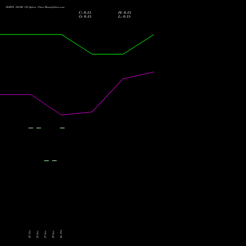 JIOFIN 345.00 CE (CALL) 24 February 2026 options price chart analysis Jio Fin Services Ltd 