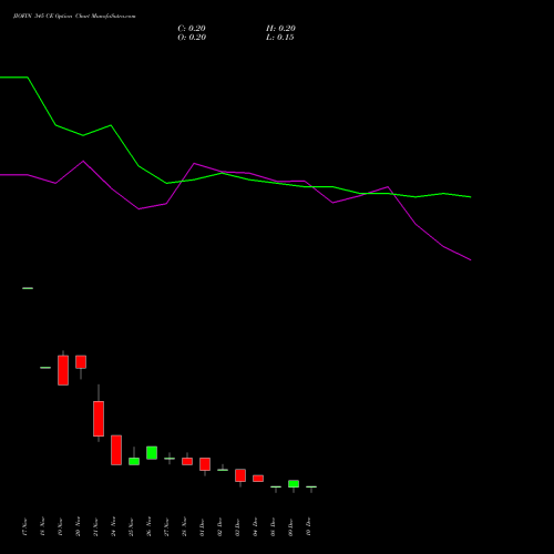 Live JIOFIN 345 CE (CALL) 30 December 2025 options price chart analysis Jio Fin Services Ltd 