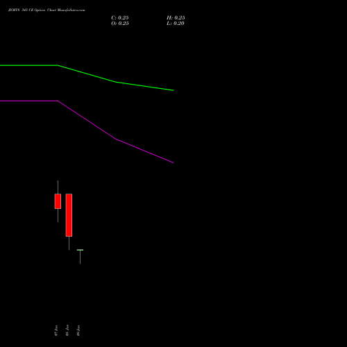 JIOFIN 345 CE (CALL) 27 January 2026 options price chart analysis Jio Fin Services Ltd 