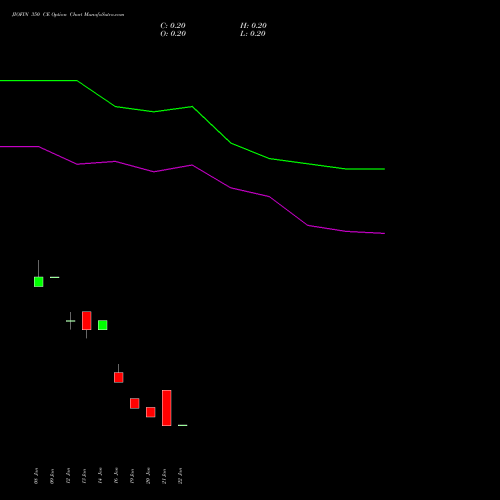 JIOFIN 350 CE (CALL) 24 February 2026 options price chart analysis Jio Fin Services Ltd 