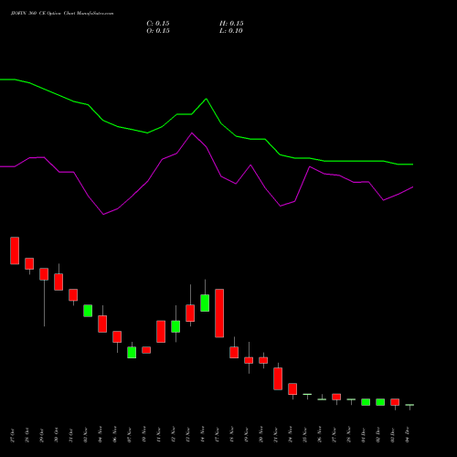 Live JIOFIN 360 CE (CALL) 30 December 2025 options price chart analysis Jio Fin Services Ltd 
