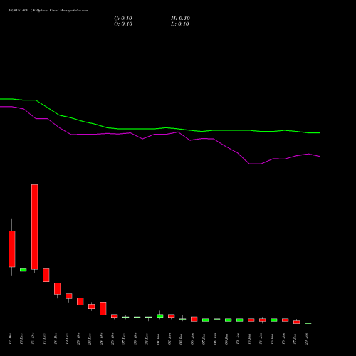 JIOFIN 400 CE CALL indicators chart analysis Jio Fin Services Ltd options price chart strike 400 CALL