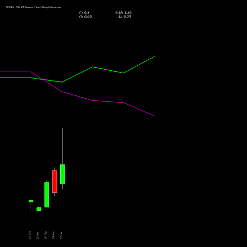 JIOFIN 190 PE (PUT) 27 October 2026 options price chart analysis Jio Fin Services Ltd 