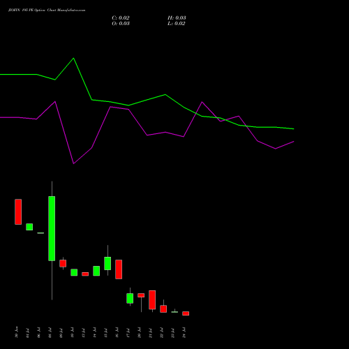 JIOFIN 195 PE (PUT) 28 July 2026 options price chart analysis Jio Fin Services Ltd 