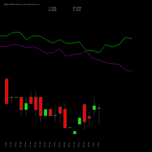 JIOFIN 200.00 PE (PUT) 29 September 2026 options price chart analysis Jio Fin Services Ltd 