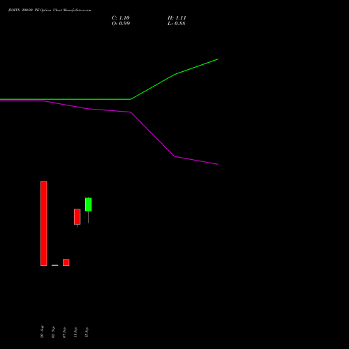 JIOFIN 200.00 PE (PUT) 27 October 2026 options price chart analysis Jio Fin Services Ltd 