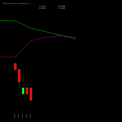 JIOFIN 200 PE (PUT) 24 February 2026 options price chart analysis Jio Fin Services Ltd 