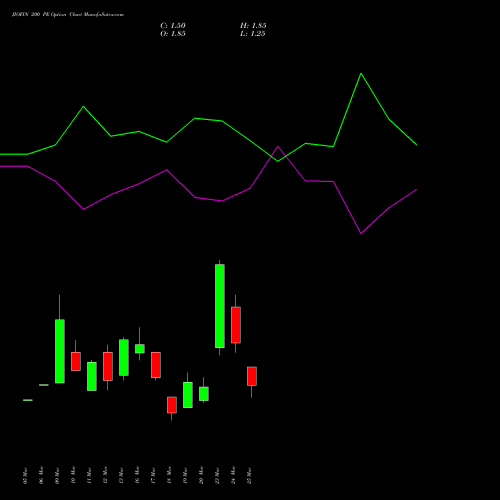 JIOFIN 200 PE (PUT) 28 April 2026 options price chart analysis Jio Fin Services Ltd 