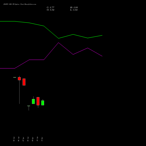 JIOFIN 200 PE (PUT) 26 May 2026 options price chart analysis Jio Fin Services Ltd 