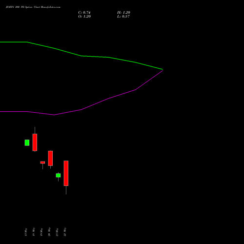 JIOFIN 200 PE (PUT) 30 June 2026 options price chart analysis Jio Fin Services Ltd 