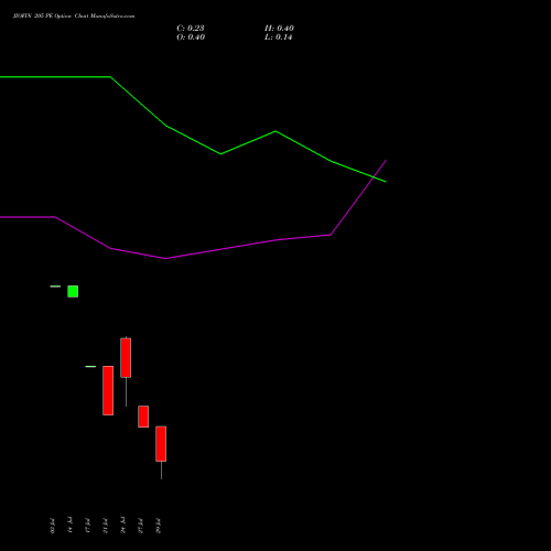 JIOFIN 205 PE (PUT) 25 August 2026 options price chart analysis Jio Fin Services Ltd 