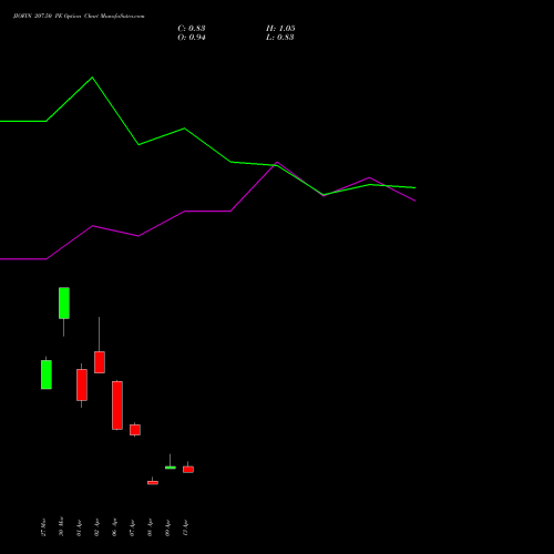 JIOFIN 207.50 PE (PUT) 28 April 2026 options price chart analysis Jio Fin Services Ltd 