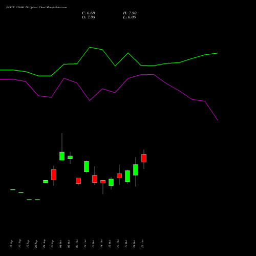 JIOFIN 210.00 PE (PUT) 23 November 2026 options price chart analysis Jio Fin Services Ltd 