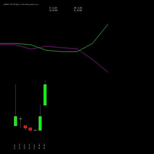 JIOFIN 210 PE (PUT) 30 March 2026 options price chart analysis Jio Fin Services Ltd 