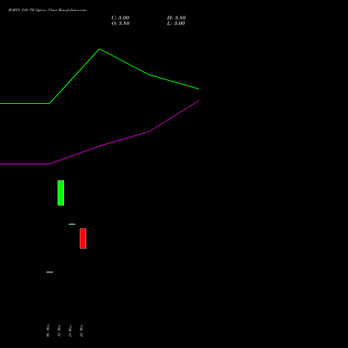 JIOFIN 210 PE (PUT) 28 July 2026 options price chart analysis Jio Fin Services Ltd 