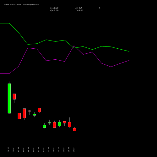 JIOFIN 210 PE (PUT) 25 August 2026 options price chart analysis Jio Fin Services Ltd 