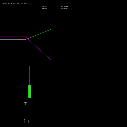 JIOFIN 215 PE (PUT) 30 March 2026 options price chart analysis Jio Fin Services Ltd 