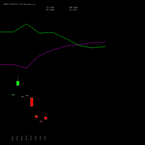 JIOFIN 215 PE (PUT) 28 July 2026 options price chart analysis Jio Fin Services Ltd 