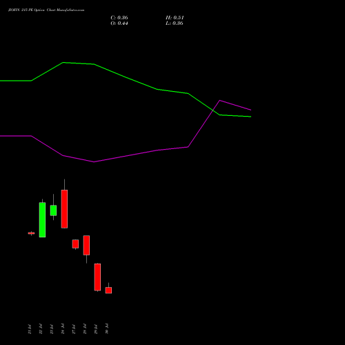 JIOFIN 215 PE (PUT) 25 August 2026 options price chart analysis Jio Fin Services Ltd 