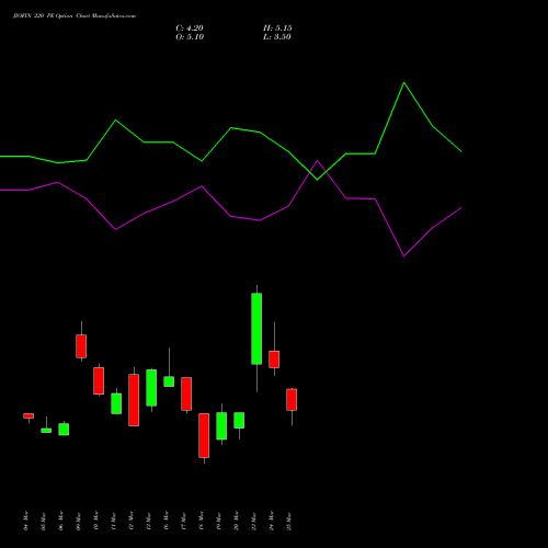 JIOFIN 220 PE (PUT) 28 April 2026 options price chart analysis Jio Fin Services Ltd 