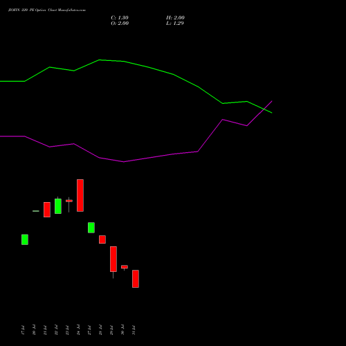JIOFIN 220 PE (PUT) 29 September 2026 options price chart analysis Jio Fin Services Ltd 