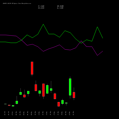 JIOFIN 222.50 PE (PUT) 30 March 2026 options price chart analysis Jio Fin Services Ltd 