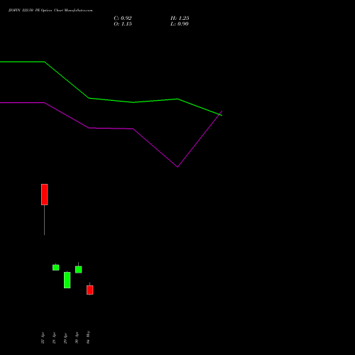 JIOFIN 222.50 PE (PUT) 26 May 2026 options price chart analysis Jio Fin Services Ltd 