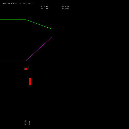 JIOFIN 222.50 PE (PUT) 30 June 2026 options price chart analysis Jio Fin Services Ltd 